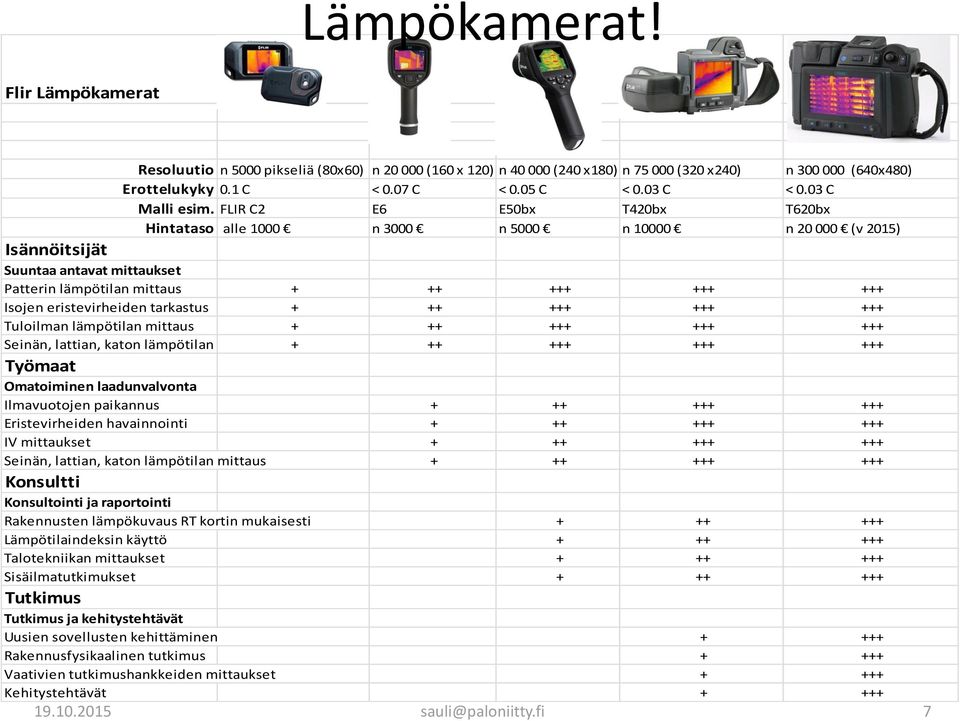 FLIR C2 E6 E50bx T420bx T620bx Hintataso alle 1000 n 3000 n 5000 n 10000 n 20 000 (v 2015) Isännöitsijät Suuntaa antavat mittaukset Patterin lämpötilan mittaus + ++ +++ +++ +++ Isojen eristevirheiden