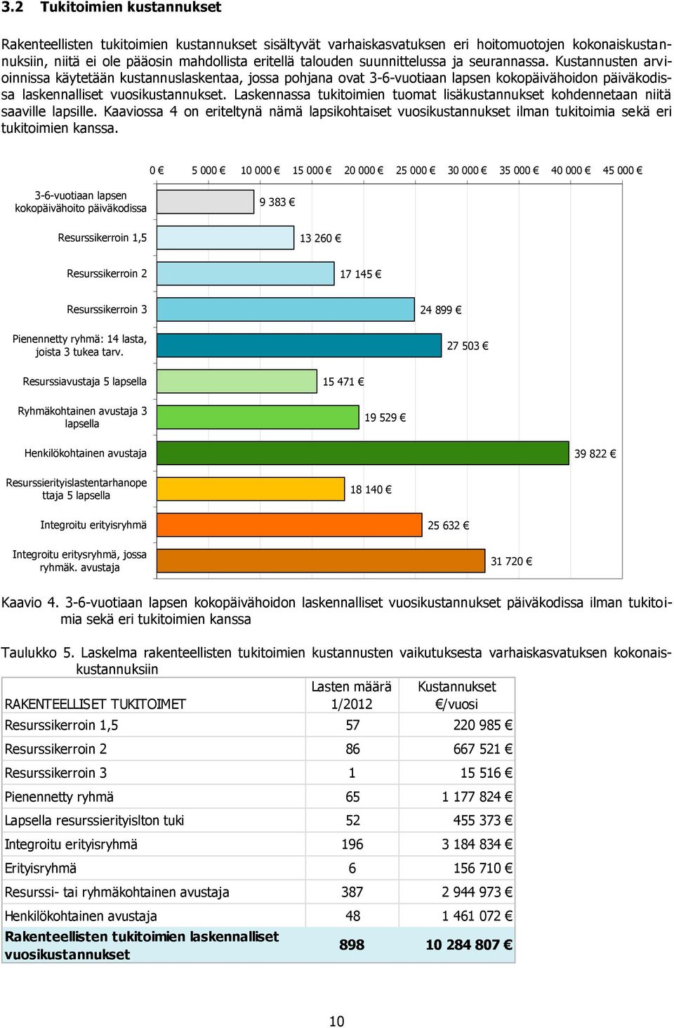 Laskennassa tukitoimien tuomat lisäkustannukset kohdennetaan niitä saaville lapsille. Kaaviossa 4 on eriteltynä nämä lapsikohtaiset vuosikustannukset ilman tukitoimia sekä eri tukitoimien kanssa.