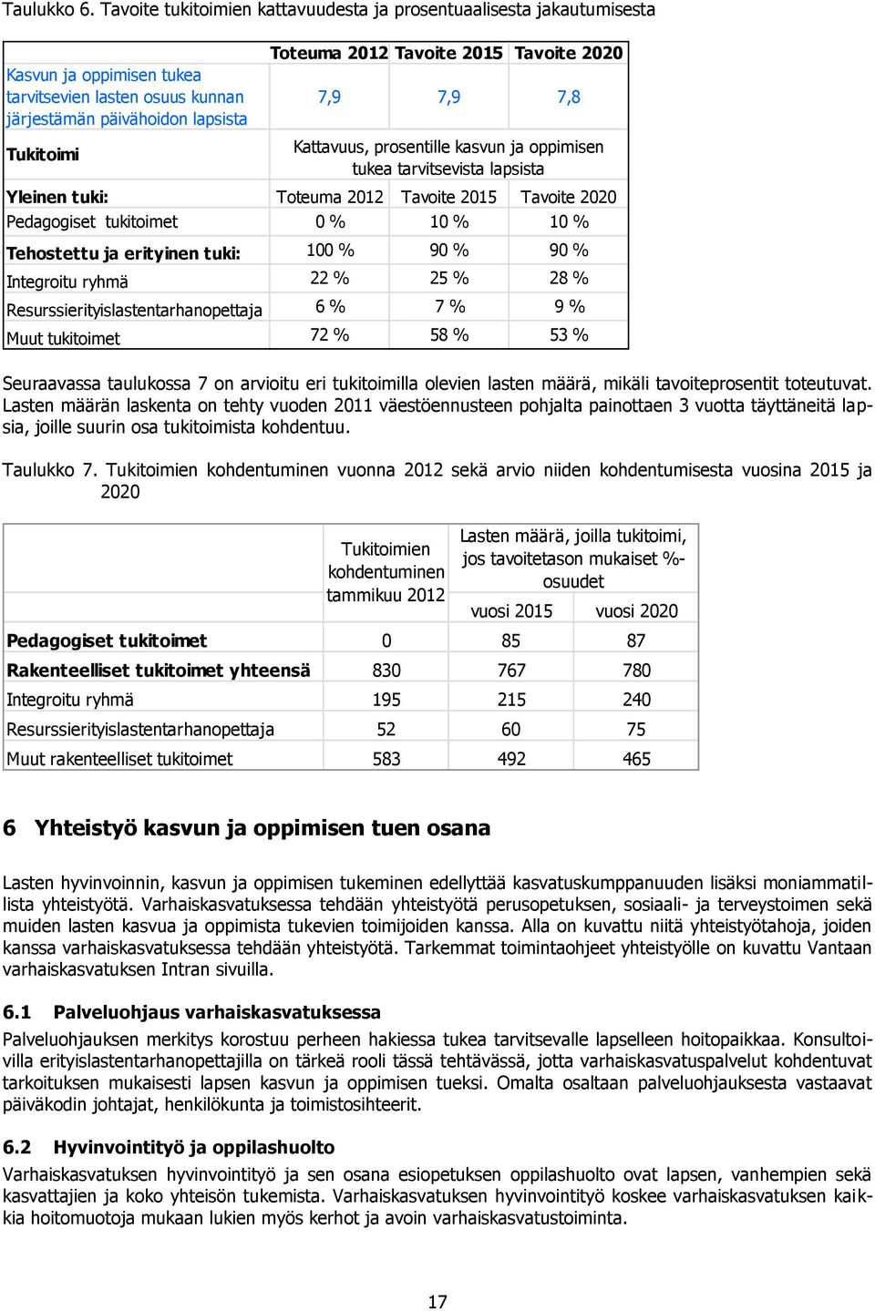 päivähoidon lapsista Tukitoimi Kattavuus, prosentille kasvun ja oppimisen tukea tarvitsevista lapsista Yleinen tuki: Toteuma 2012 Tavoite 2015 Tavoite 2020 Pedagogiset tukitoimet 0 % 10 % 10 %