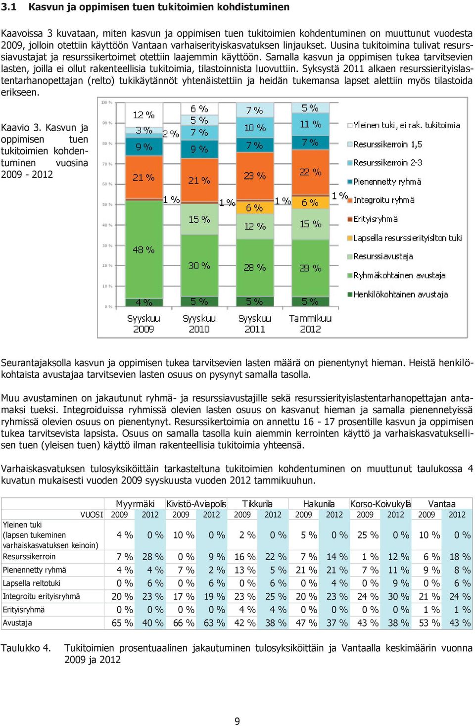 Samalla kasvun ja oppimisen tukea tarvitsevien lasten, joilla ei ollut rakenteellisia tukitoimia, tilastoinnista luovuttiin.