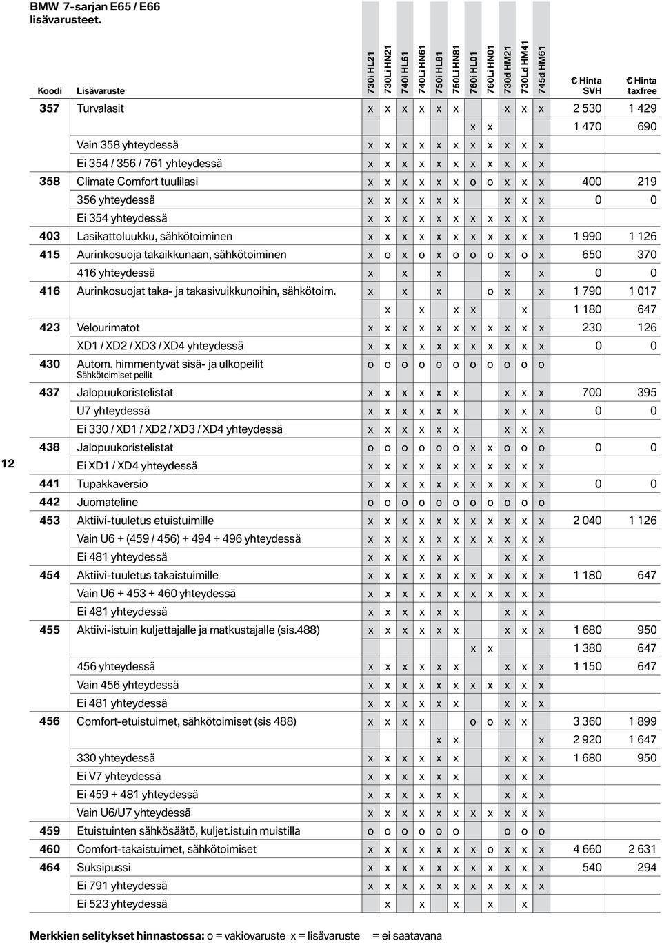 1 429 x x 1 470 690 Vain 358 yhteydessä x x x x x x x x x x x Ei 354 / 356 / 761 yhteydessä x x x x x x x x x x x 358 Climate Comfort tuulilasi x x x x x x o o x x x 400 219 356 yhteydessä x x x x x