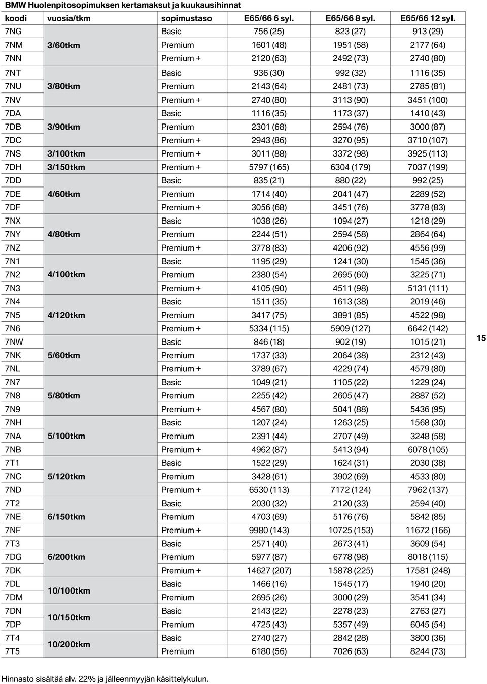 2481 (73) 2785 (81) 7NV Premium + 2740 (80) 3113 (90) 3451 (100) 7DA Basic 1116 (35) 1173 (37) 1410 (43) 7DB 3/90tkm Premium 2301 (68) 2594 (76) 3000 (87) 7DC Premium + 2943 (86) 3270 (95) 3710 (107)