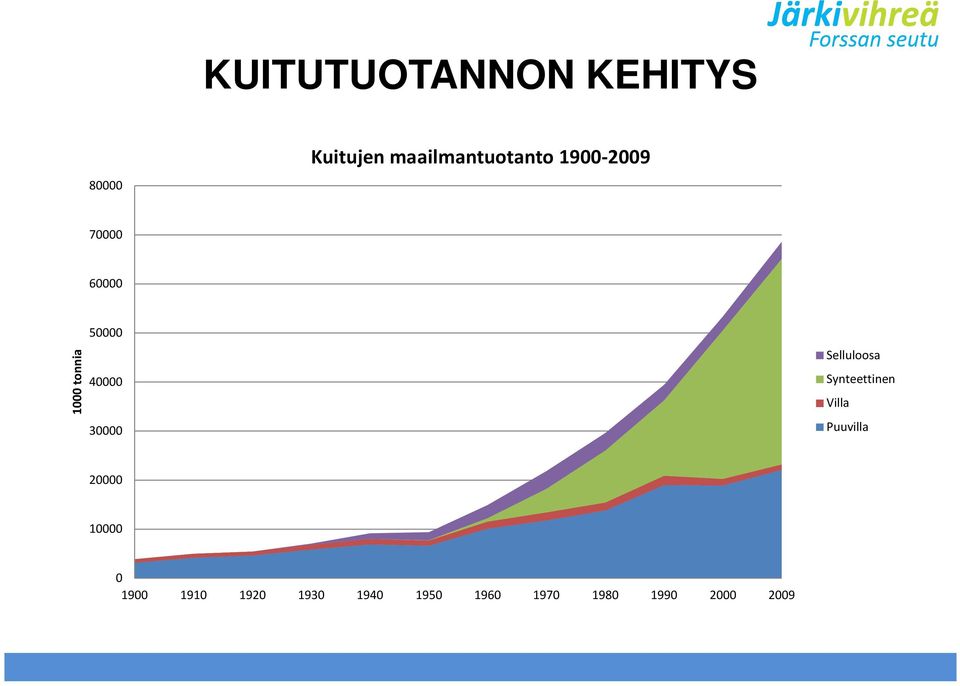 Selluloosa Synteettinen Villa Puuvilla 20000 10000 0