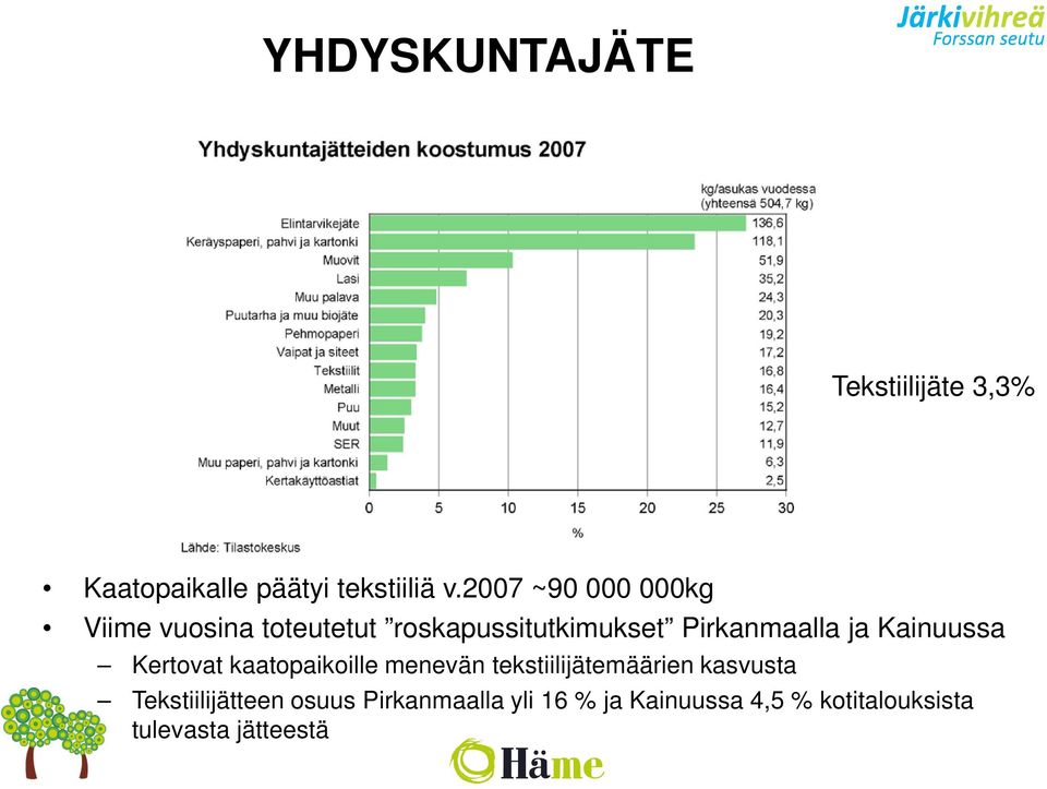 ja Kainuussa Kertovat kaatopaikoille menevän tekstiilijätemäärien kasvusta