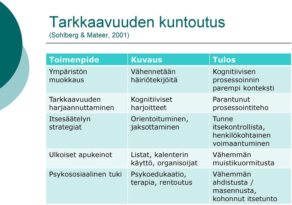 Listat, kalenterin käyttö, organisoijat Psykoedukaatio, terapia, rentoutus Kognitiivisen prosessoinnin parempi konteksti Parantunut