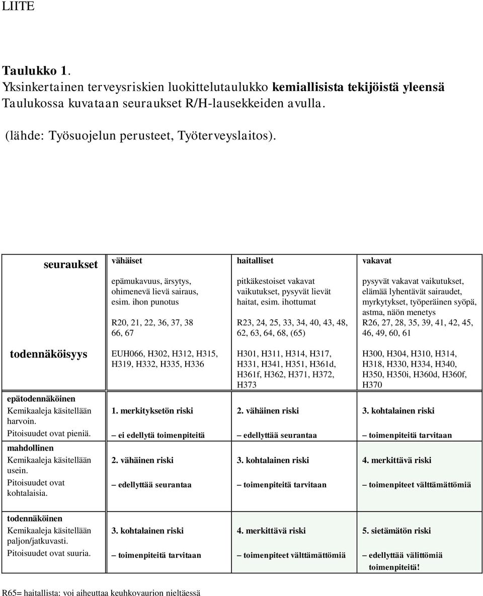 ihon punotus R20, 21, 22, 36, 37, 38 66, 67 pitkäkestoiset vakavat vaikutukset, pysyvät lievät haitat, esim.