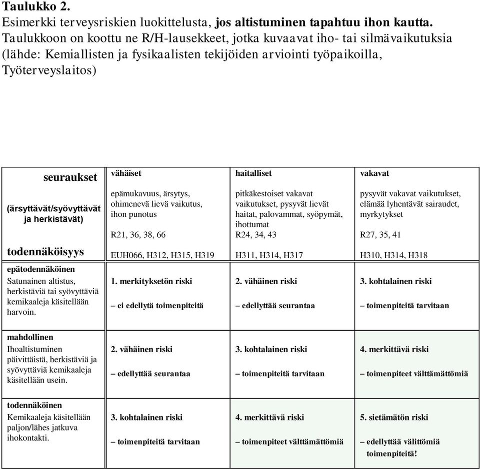 haitalliset vakavat (ärsyttävät/syövyttävät ja herkistävät) todennäköisyys epätodennäköinen Satunainen altistus, herkistäviä tai syövyttäviä kemikaaleja käsitellään harvoin.