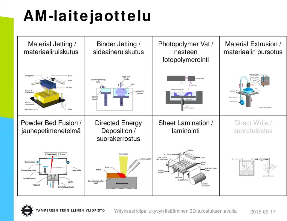 Extrusion / materiaalin pursotus Powder Bed Fusion / jauhepetimenetelmä