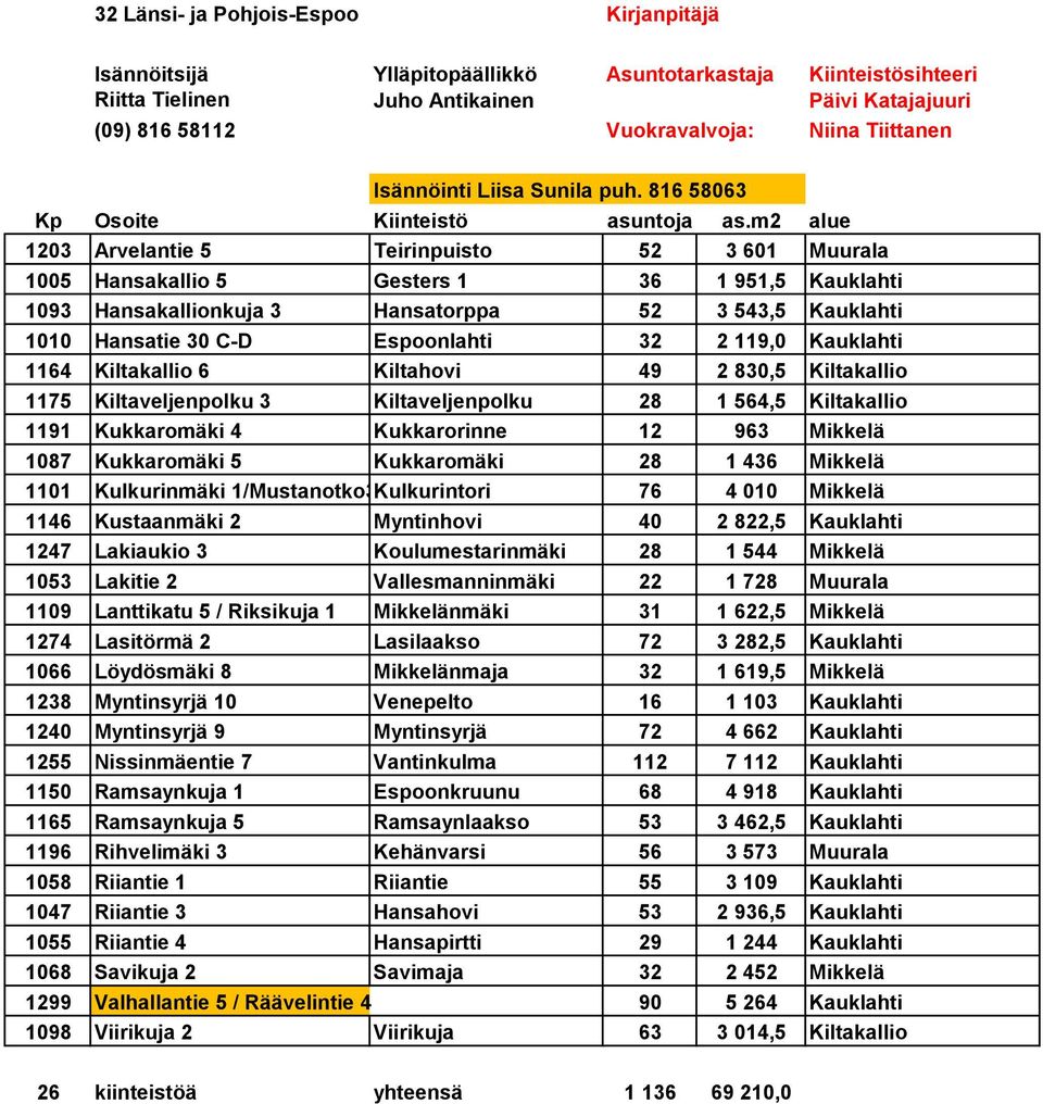 32 2 119,0 Kauklahti 1164 Kiltakallio 6 Kiltahovi 49 2 830,5 Kiltakallio 1175 Kiltaveljenpolku 3 Kiltaveljenpolku 28 1 564,5 Kiltakallio 1191 Kukkaromäki 4 Kukkarorinne 12 963 Mikkelä 1087