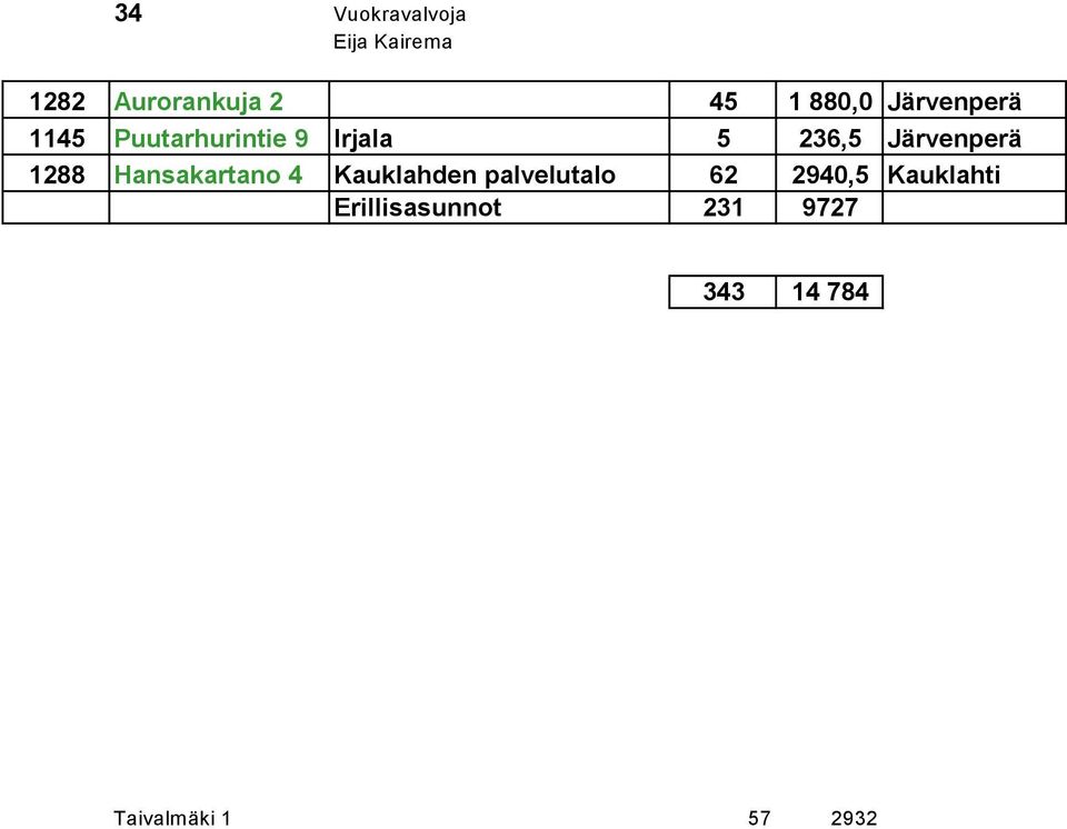 1288 Hansakartano 4 Kauklahden palvelutalo 62 2940,5