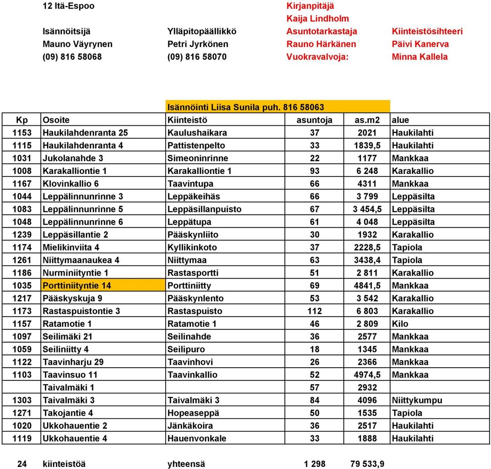 Karakalliontie 1 93 6 248 Karakallio 1167 Klovinkallio 6 Taavintupa 66 4311 Mankkaa 1044 Leppälinnunrinne 3 Leppäkeihäs 66 3 799 Leppäsilta 1083 Leppälinnunrinne 5 Leppäsillanpuisto 67 3 454,5