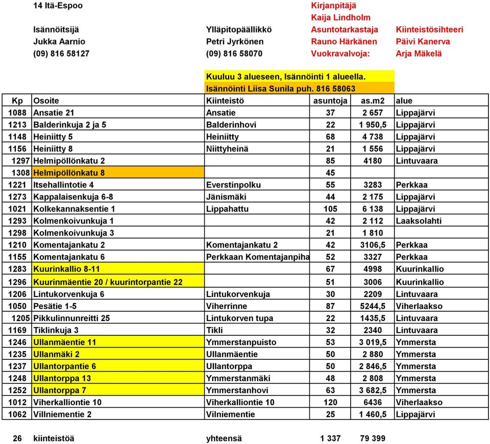 816 58063 1088 Ansatie 21 Ansatie 37 2 657 Lippajärvi 1213 Balderinkuja 2 ja 5 Balderinhovi 22 1 950,5 Lippajärvi 1148 Heiniitty 5 Heiniitty 68 4 738 Lippajärvi 1156 Heiniitty 8 Niittyheinä 21 1 556