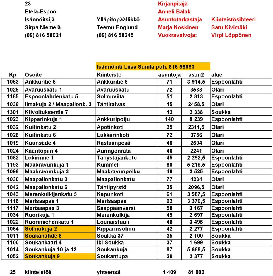 2 Tähtitaivas 45 2458,5 Olari 1301 Kilvoituksentie 7 42 2 338 Soukka 1023 Kipparinkuja 1 Ankkuripoiju 140 8 239 Espoonlahti 1032 Kuitinkatu 2 Apotinkoti 39 2311,5 Olari 1026 Kuitinkatu 6 Lukkarinkoti