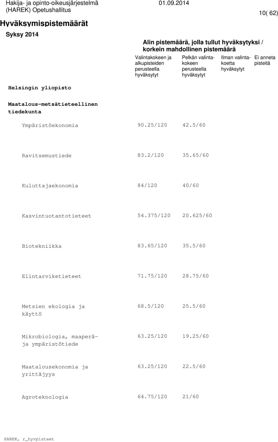 625/60 Biotekniikka 83.65/120 35.5/60 Elintarviketieteet 71.75/120 28.75/60 Metsien ekologia ja käyttö 68.5/120 25.