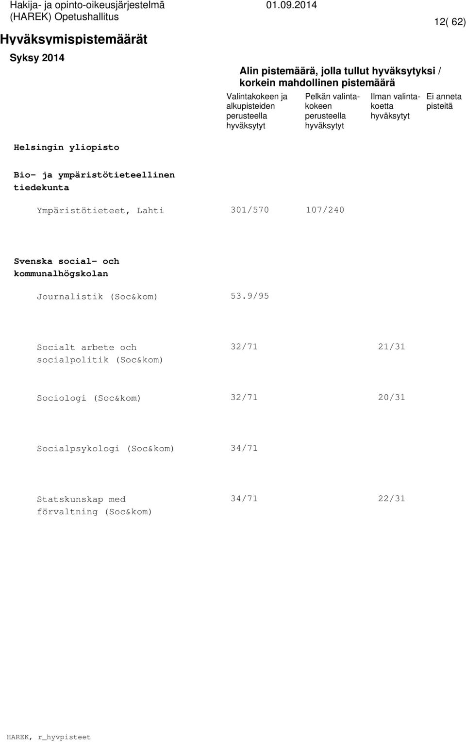 9/95 Socialt arbete och socialpolitik (Soc&kom) 32/71 21/31 Sociologi (Soc&kom) 32/71