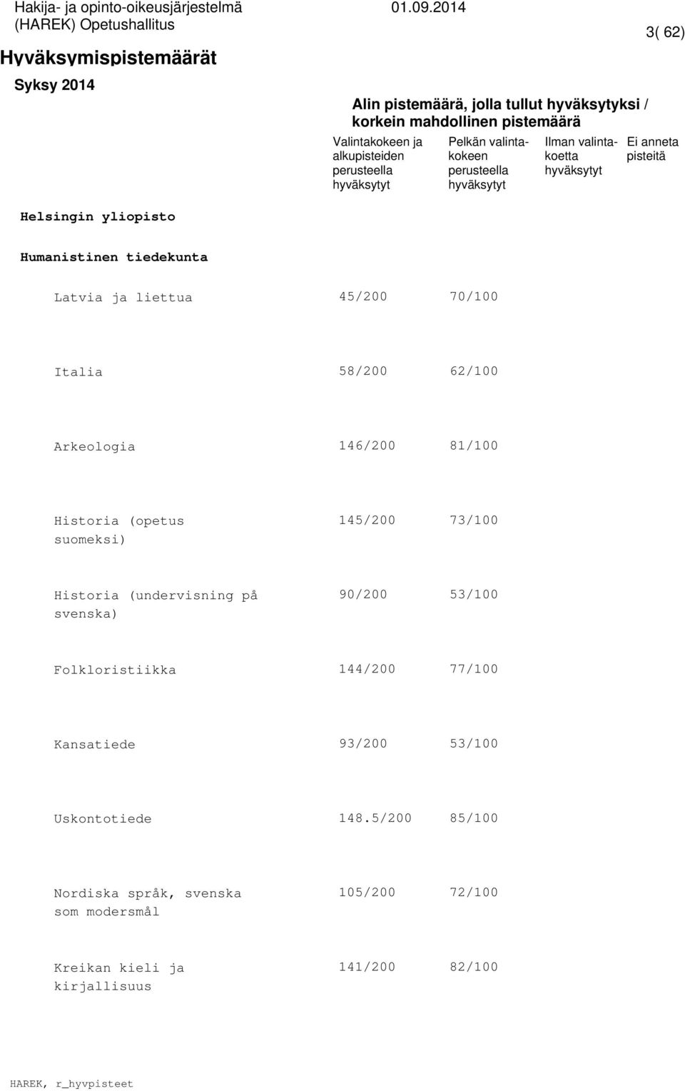 svenska) 90/200 53/100 Folkloristiikka 144/200 77/100 Kansatiede 93/200 53/100 Uskontotiede 148.