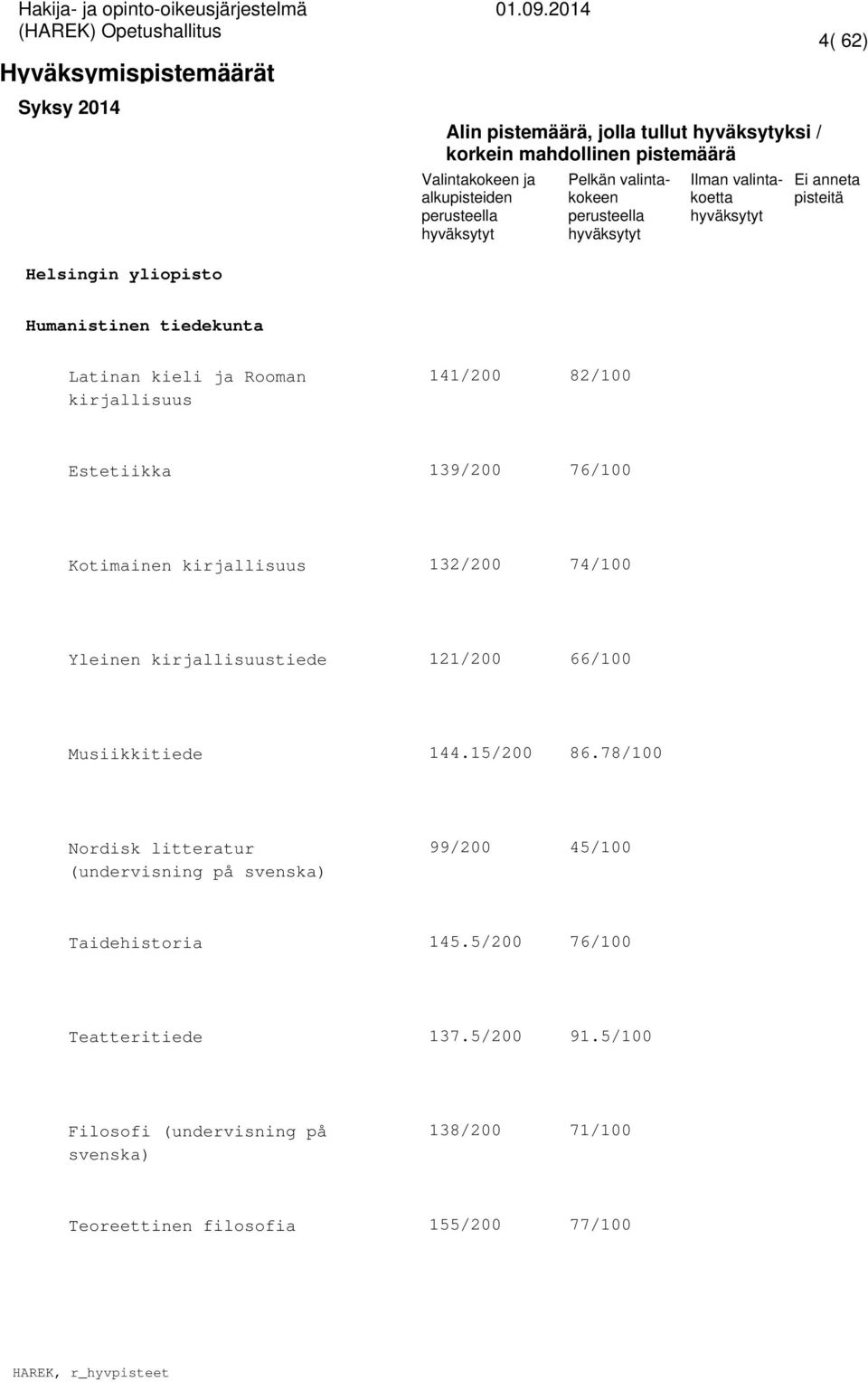 15/200 86.78/100 Nordisk litteratur (undervisning på svenska) 99/200 45/100 Taidehistoria 145.