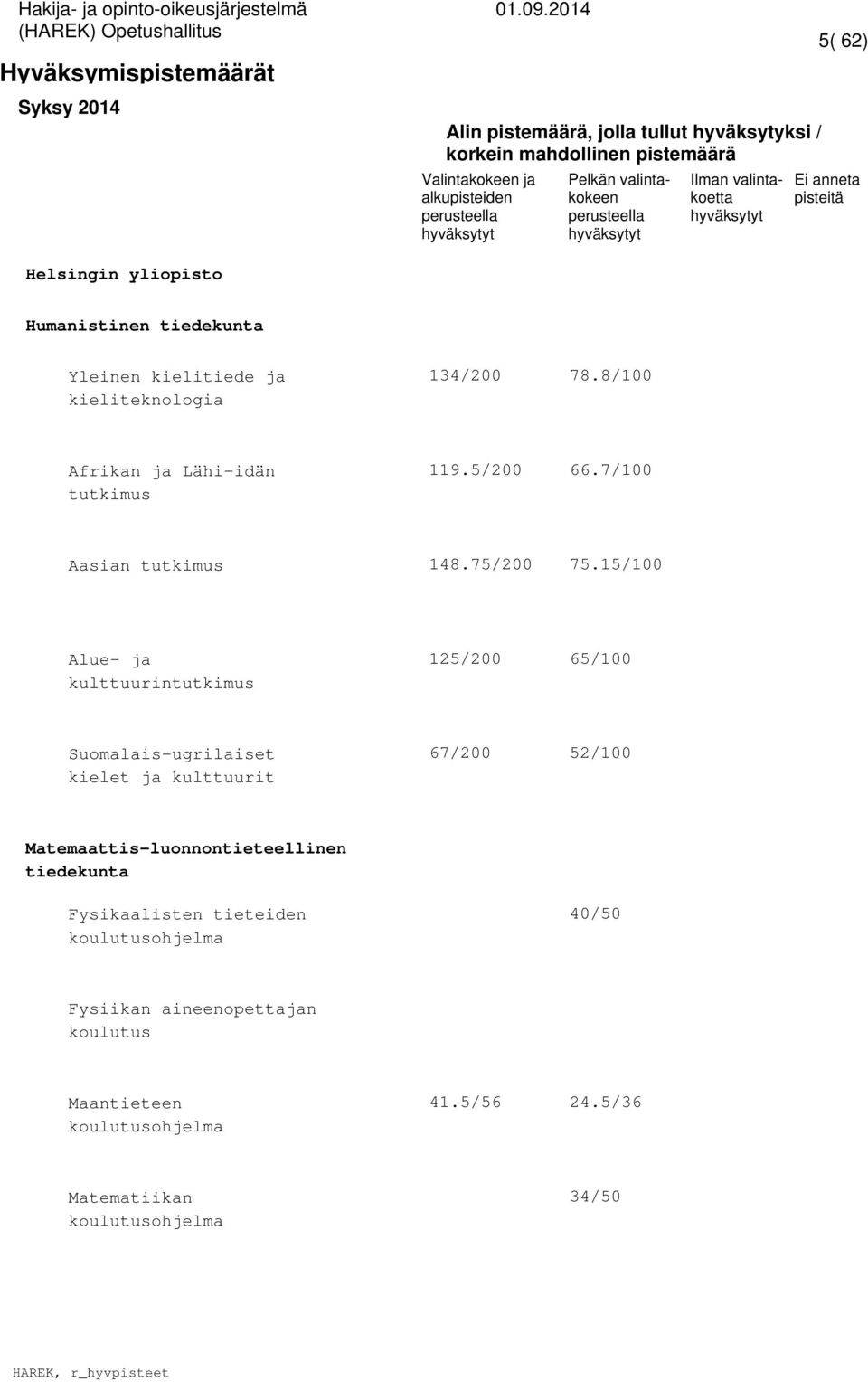 15/100 Alue- ja kulttuurintutkimus 125/200 65/100 Suomalais-ugrilaiset kielet ja kulttuurit 67/200 52/100