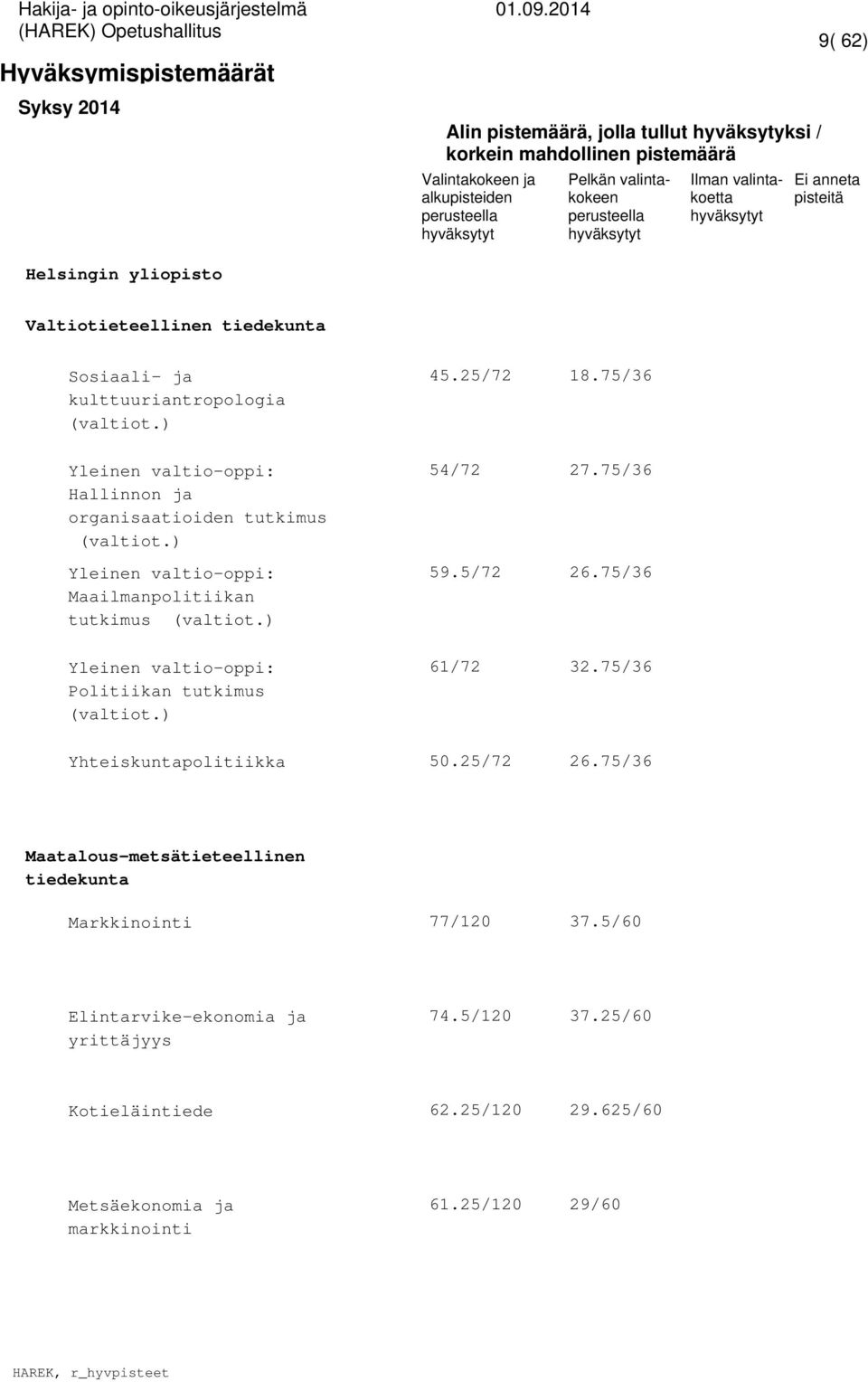 5/72 27.75/36 26.75/36 Yleinen valtio-oppi: Politiikan tutkimus (valtiot.) 61/72 32.75/36 Yhteiskuntapolitiikka 50.25/72 26.