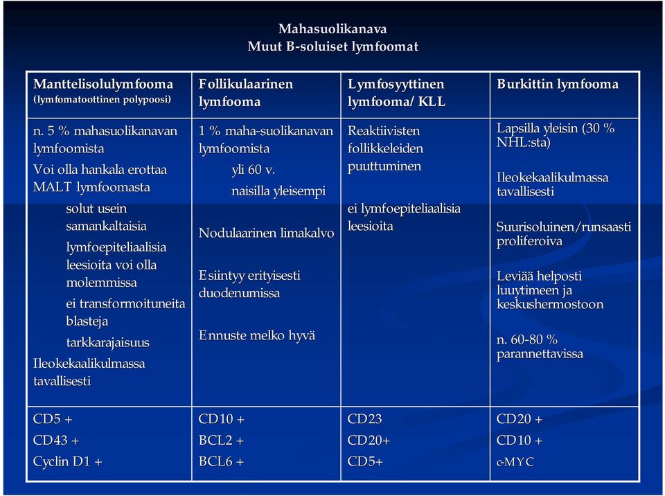 Ileokekaalikulmassa tavallisesti 1 % maha suolikanavan lymfoomista yli 60 v.