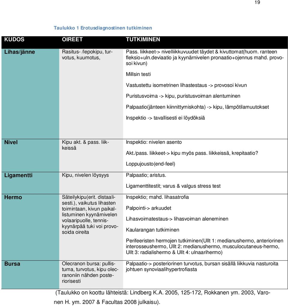 provosoi kivun) Millsin testi Vastustettu isometrinen lihastestaus -> provosoi kivun Puristusvoima -> kipu, puristusvoiman alentuminen Palpaatio(jänteen kiinnittymiskohta) -> kipu, lämpötilamuutokset