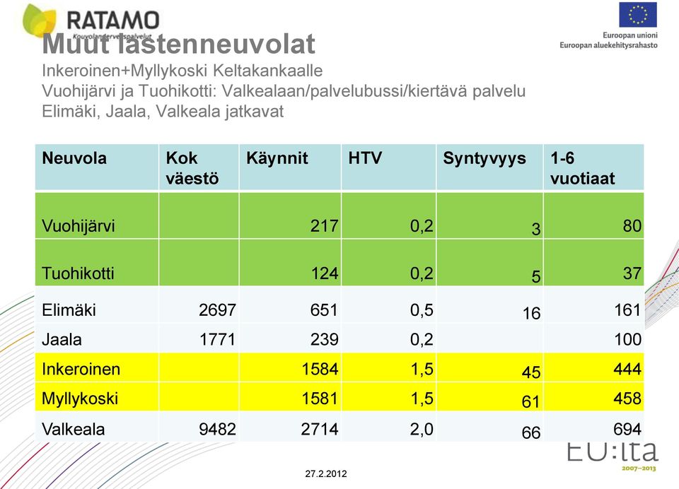 Käynnit HTV Syntyvyys 1-6 vuotiaat Vuohijärvi 217 0,2 3 80 Tuohikotti 124 0,2 5 37 Elimäki 2697
