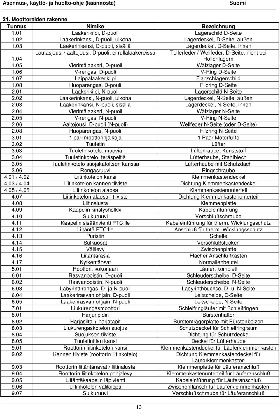 05 Vierintälaakeri, D-puoli Wälzlager D-Seite 1.06 V-rengas, D-puoli V-Ring D-Seite 1.07 Laippalaakerikilpi Flanschlagerschild 1.08 Huoparengas, D-pouli Filzring D-Seite 2.