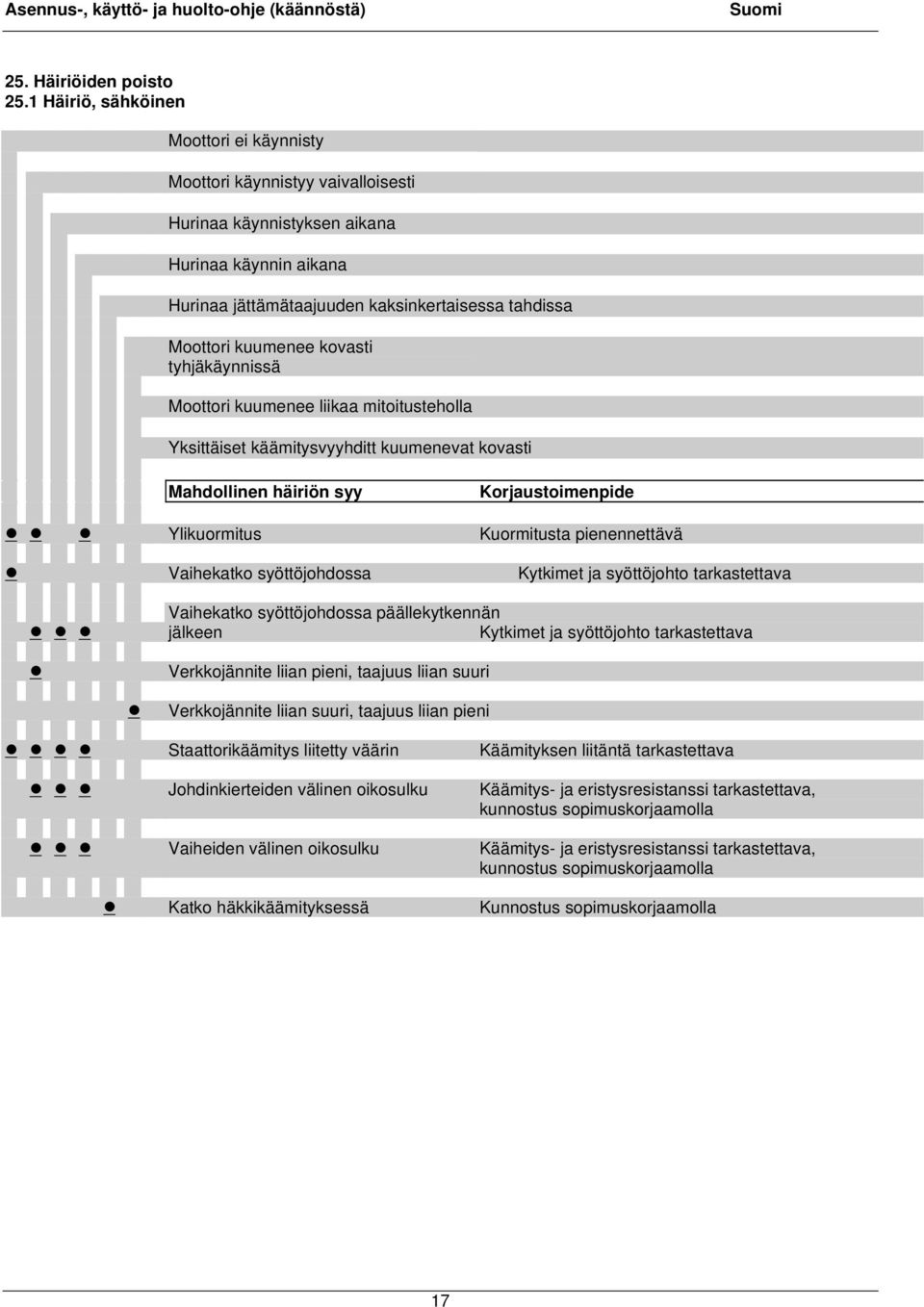kovasti tyhjäkäynnissä Moottori kuumenee liikaa mitoitusteholla Yksittäiset käämitysvyyhditt kuumenevat kovasti Mahdollinen häiriön syy Korjaustoimenpide Ylikuormitus Kuormitusta pienennettävä