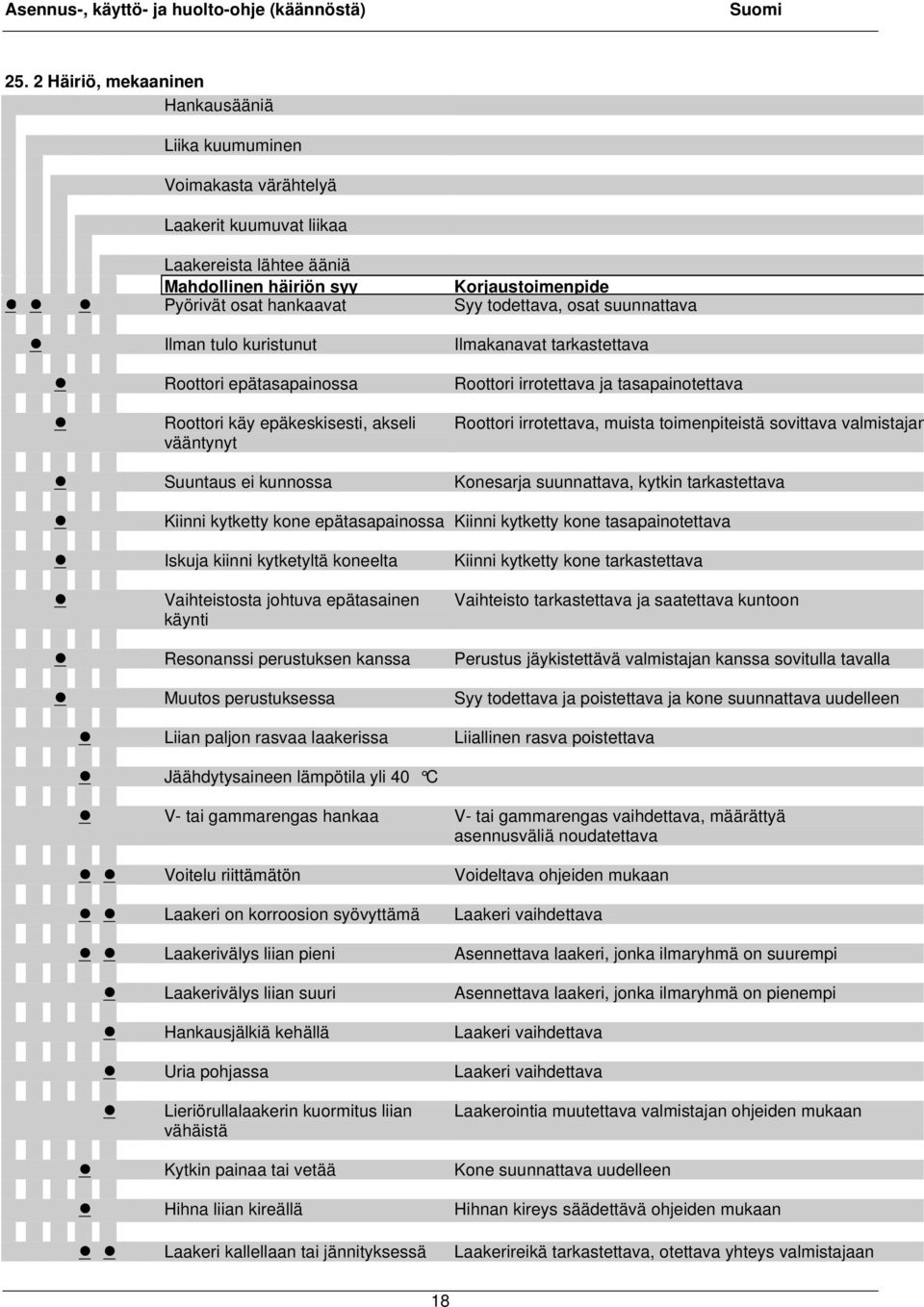 irrotettava, muista toimenpiteistä sovittava valmistajan Suuntaus ei kunnossa Konesarja suunnattava, kytkin tarkastettava Kiinni kytketty kone epätasapainossa Kiinni kytketty kone tasapainotettava