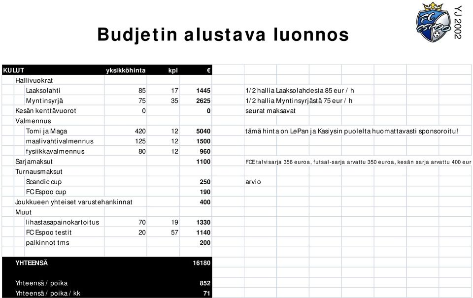 maalivahtivalmennus 125 12 1500 fysiikkavalmennus 80 12 960 Sarjamaksut 1100 FCE talvisarja 356 euroa, futsal-sarja arvattu 350 euroa, kesän sarja arvattu 400 euroa Turnausmaksut