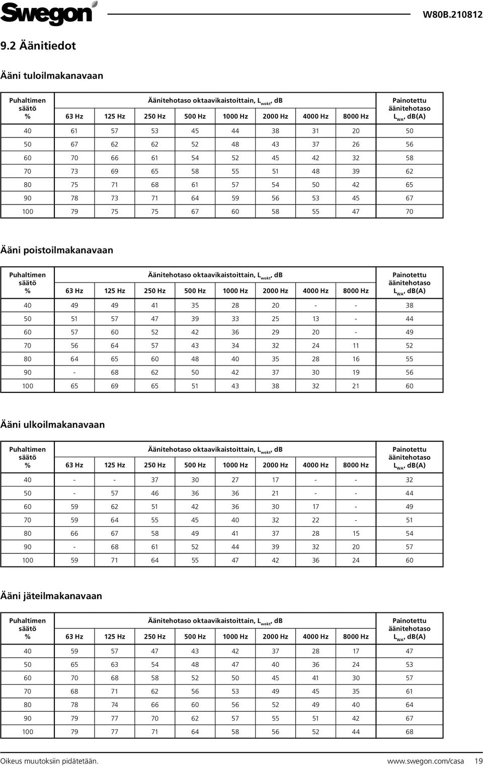 55 47 70 Ääni poistoilmakanavaan Puhaltimen säätö % Äänitehotaso oktaavikaistoittain, L wokt, db 63 Hz 125 Hz 250 Hz 500 Hz 1000 Hz 2000 Hz 4000 Hz 8000 Hz Painotettu äänitehotaso L WA, db(a) 40 49