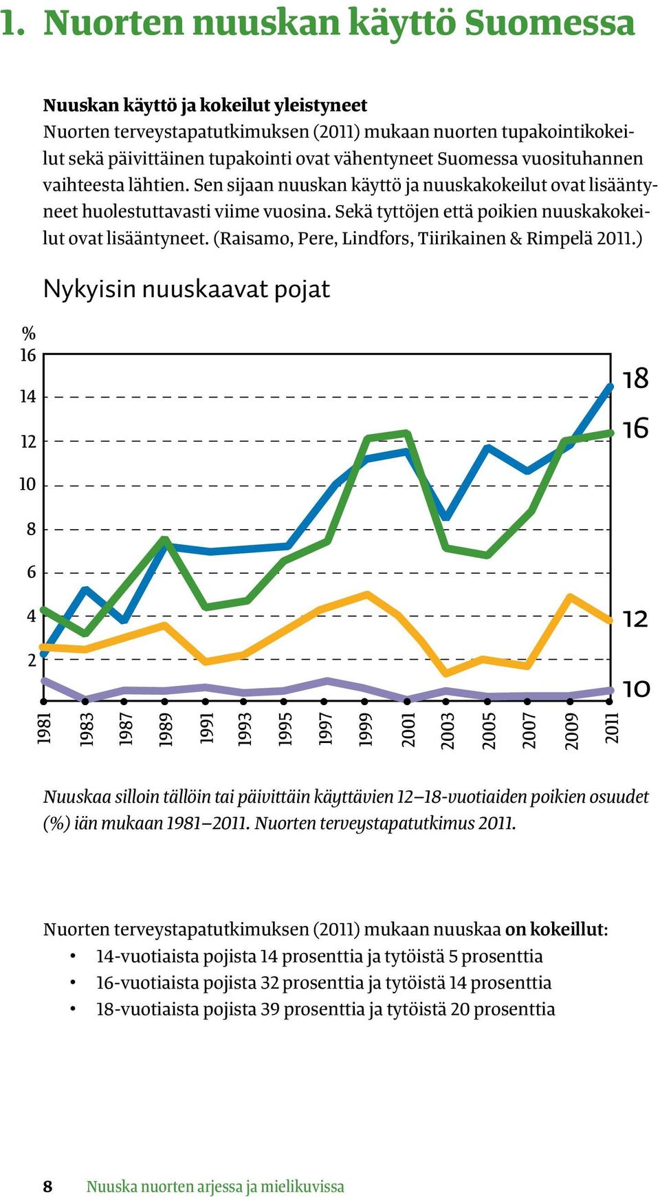 (Raisamo, Pere, Lindfors, Tiirikainen & Rimpelä 2011.) Nykyisin nuuskaavat pojat Nuuskaa silloin tällöin tai päivittäin käyttävien 12 18-vuotiaiden poikien osuudet (%) iän mukaan 1981 2011.