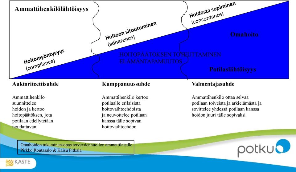 hoitovaihtoehdoista ja neuvottelee potilaan kanssa tälle sopivan hoitovaihtoehdon Valmentajasuhde Ammattihenkilö ottaa selvää potilaan toiveista ja