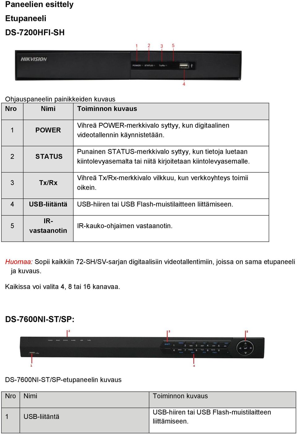 4 USB-liitäntä USB-hiiren tai USB Flash-muistilaitteen liittämiseen. 5 IRvastaanotin IR-kauko-ohjaimen vastaanotin.