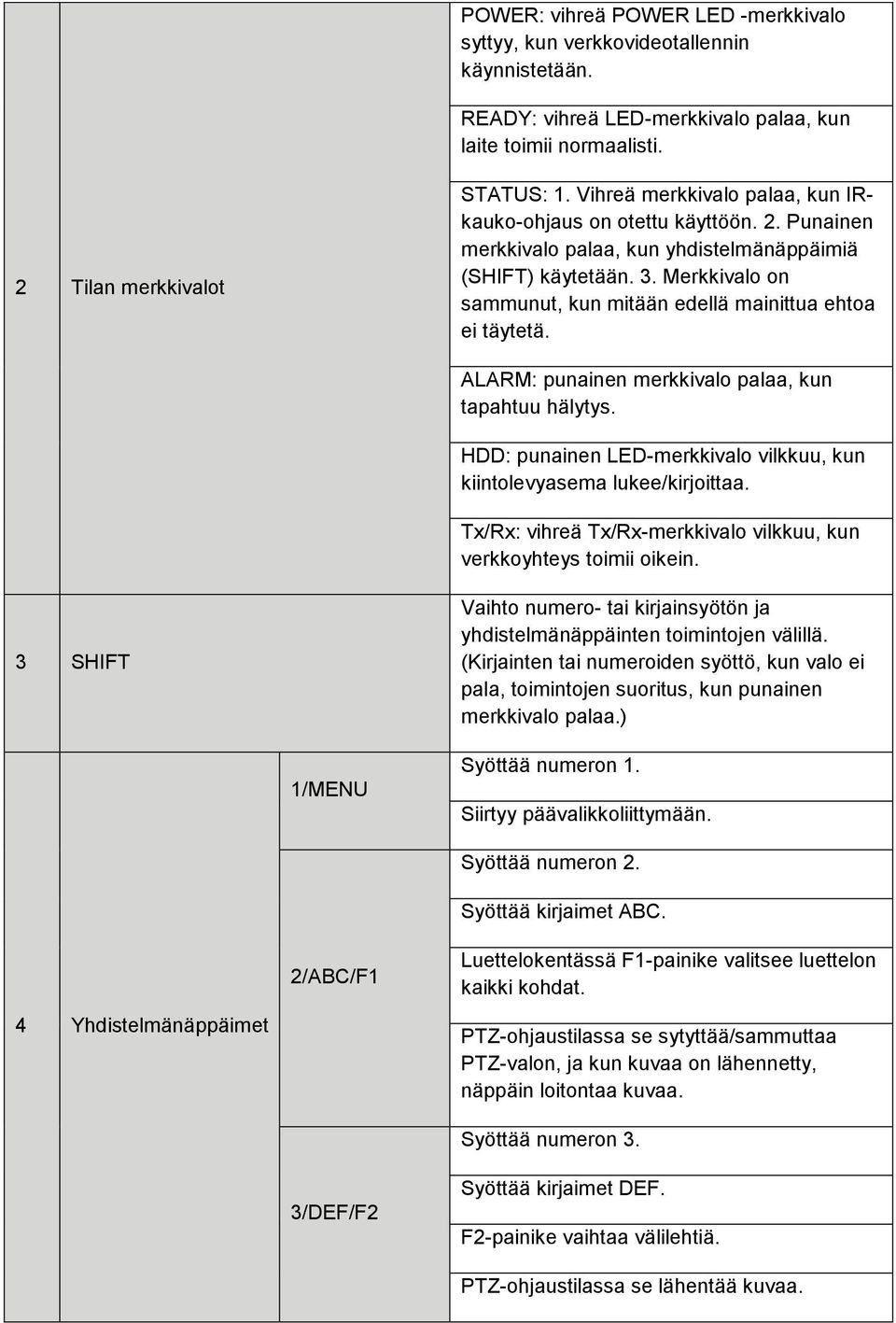 Merkkivalo on sammunut, kun mitään edellä mainittua ehtoa ei täytetä. ALARM: punainen merkkivalo palaa, kun tapahtuu hälytys.