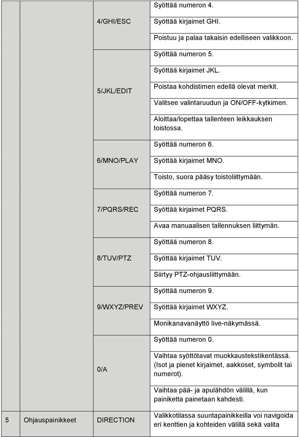 Syöttää numeron 7. 7/PQRS/REC Syöttää kirjaimet PQRS. Avaa manuaalisen tallennuksen liittymän. Syöttää numeron 8. 8/TUV/PTZ Syöttää kirjaimet TUV. Siirtyy PTZ-ohjausliittymään. Syöttää numeron 9.