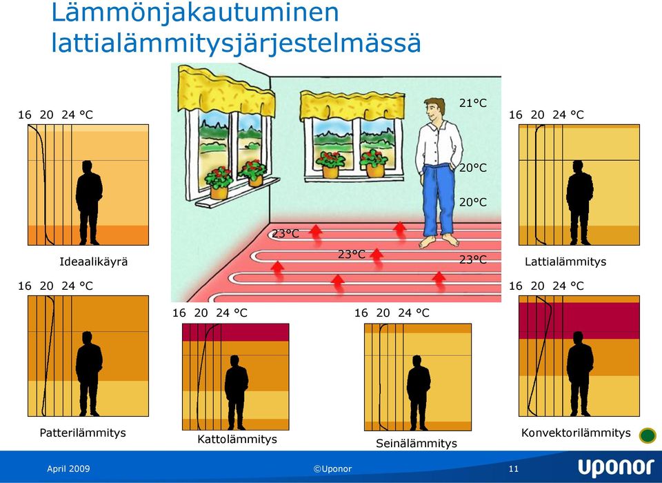 16 20 24 C 16 20 24 C 16 20 24 C 16 20 24 C Patterilämmitys