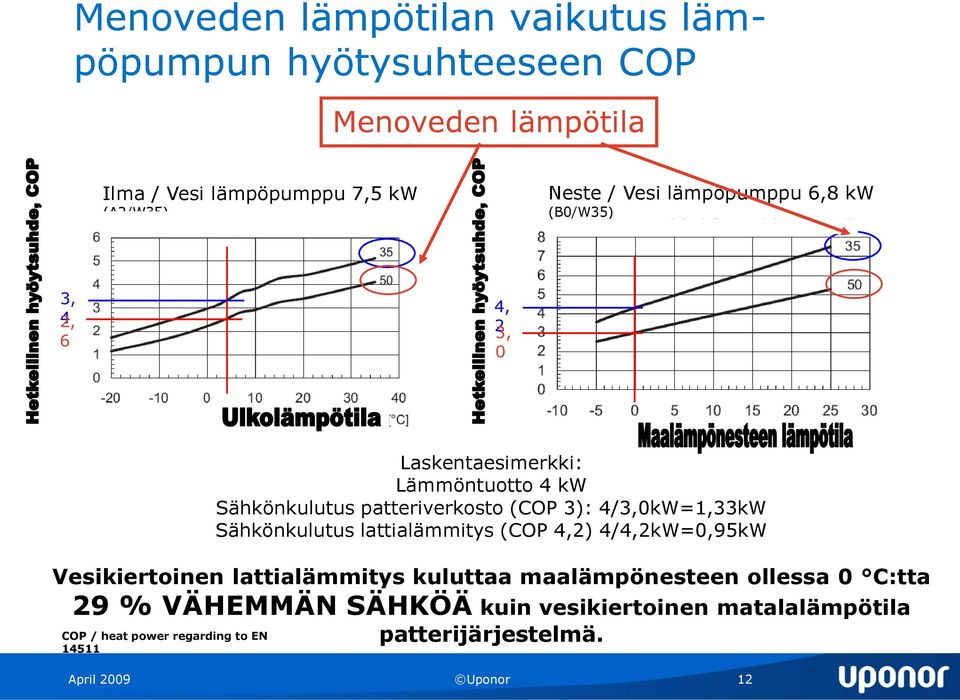 Sähkönkulutus patteriverkosto (COP 3): 4/3,0kW=1,33kW Sähkönkulutus lattialämmitys (COP 4,2) 4/4,2kW=0,95kW Vesikiertoinen