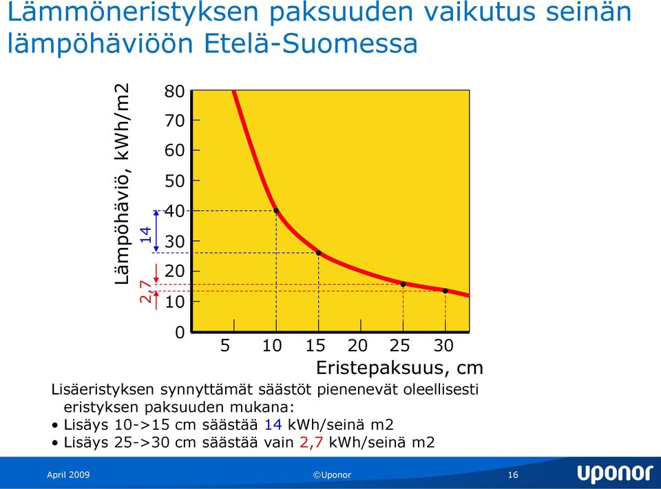 synnyttämät säästöt pienenevät oleellisesti eristyksen paksuuden mukana: Lisäys 10->15