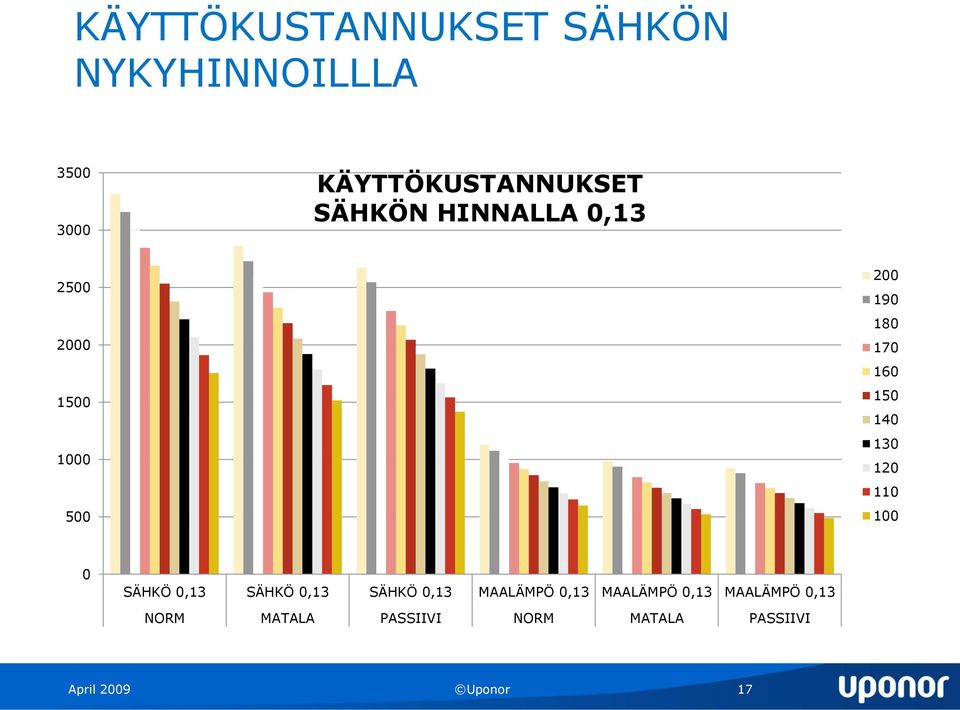 130 120 110 100 0 SÄHKÖ 0,13 SÄHKÖ 0,13 SÄHKÖ 0,13 MAALÄMPÖ 0,13 MAALÄMPÖ