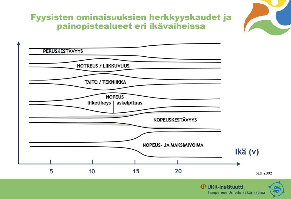 / LIIKKUVUUS TAITO / TEKNIIKKA NOPEUS liiketiheys