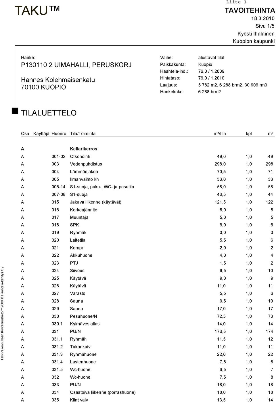 2010 Laajuus: 5 782 m2, 6 288 brm2, 30 906 rm3 Hankekoko: 6 288 brm2 TILALUETTELO Osa Käyttäjä Huonro Tila/Toiminta m²/tila kpl m² A Kellarikerros A 001-02 Otsonointi 49,0 1,0 49 A 003 Vedenpuhdistus