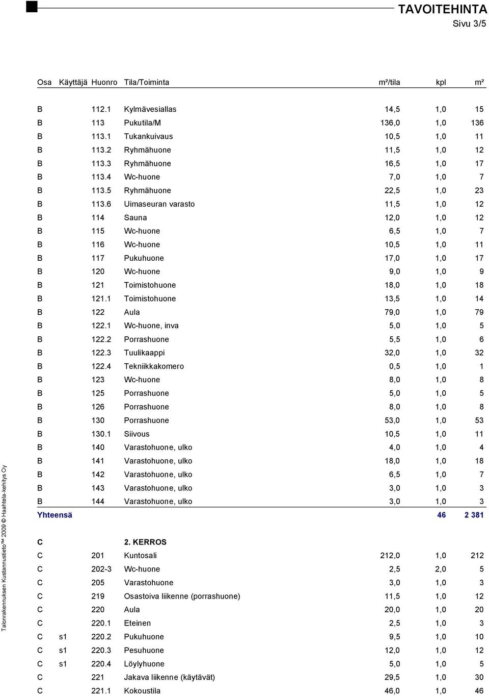 6 Uimaseuran varasto 11,5 1,0 12 B 114 Sauna 12,0 1,0 12 B 115 Wc-huone 6,5 1,0 7 B 116 Wc-huone 10,5 1,0 11 B 117 Pukuhuone 17,0 1,0 17 B 120 Wc-huone 9,0 1,0 9 B 121 Toimistohuone 18,0 1,0 18 B 121.