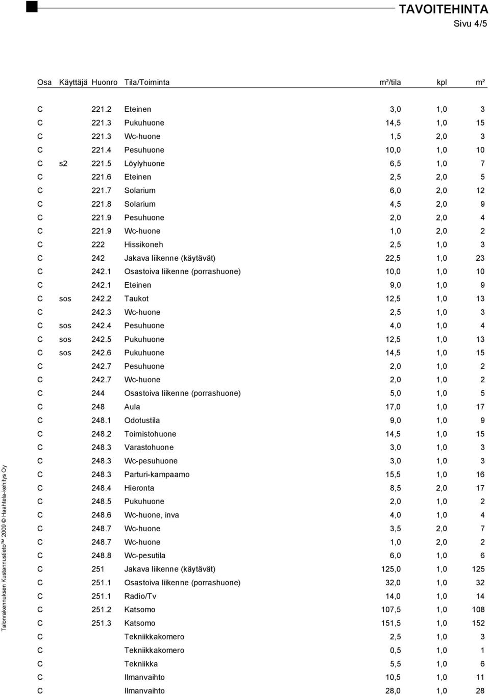 9 Wc-huone 1,0 2,0 2 C 222 Hissikoneh 2,5 1,0 3 C 242 Jakava liikenne (käytävät) 22,5 1,0 23 C 242.1 Osastoiva liikenne (porrashuone) 10,0 1,0 10 C 242.1 Eteinen 9,0 1,0 9 C sos 242.