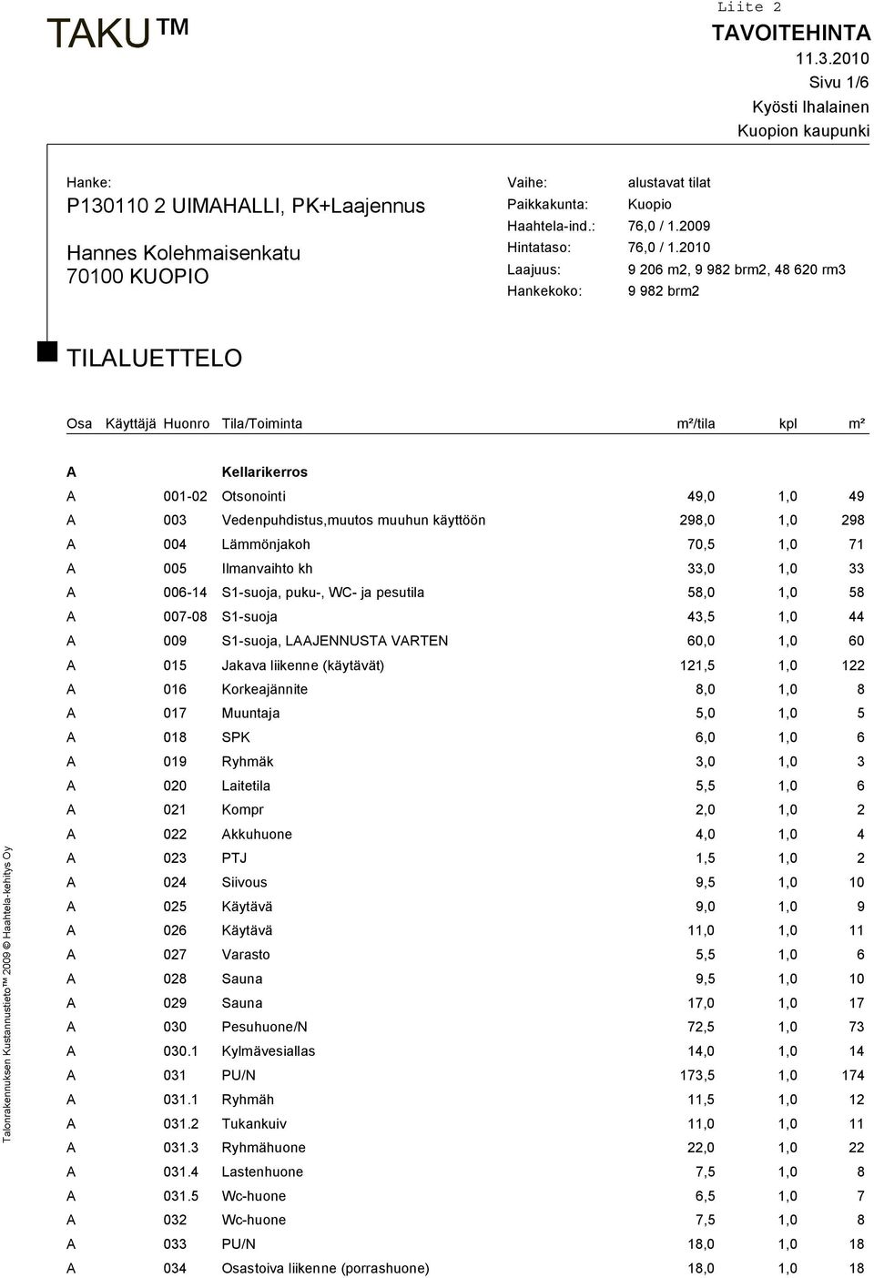 2010 Laajuus: 9 206 m2, 9 982 brm2, 48 620 rm3 Hankekoko: 9 982 brm2 TILALUETTELO Osa Käyttäjä Huonro Tila/Toiminta m²/tila kpl m² A Kellarikerros A 001-02 Otsonointi 49,0 1,0 49 A 003