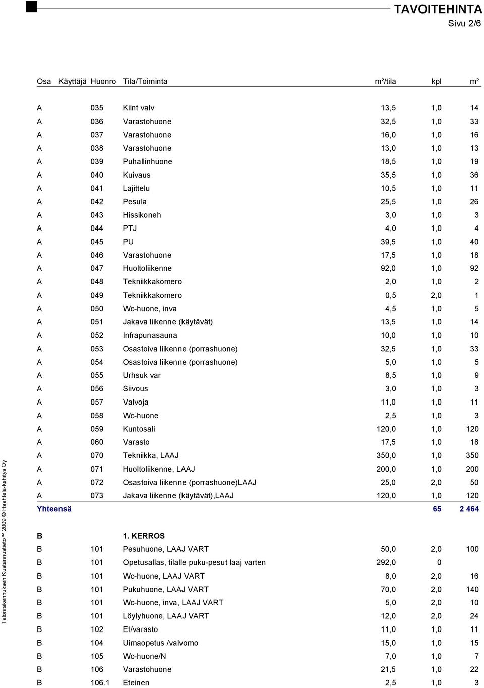 1,0 18 A 047 Huoltoliikenne 92,0 1,0 92 A 048 Tekniikkakomero 2,0 1,0 2 A 049 Tekniikkakomero 0,5 2,0 1 A 050 Wc-huone, inva 4,5 1,0 5 A 051 Jakava liikenne (käytävät) 13,5 1,0 14 A 052