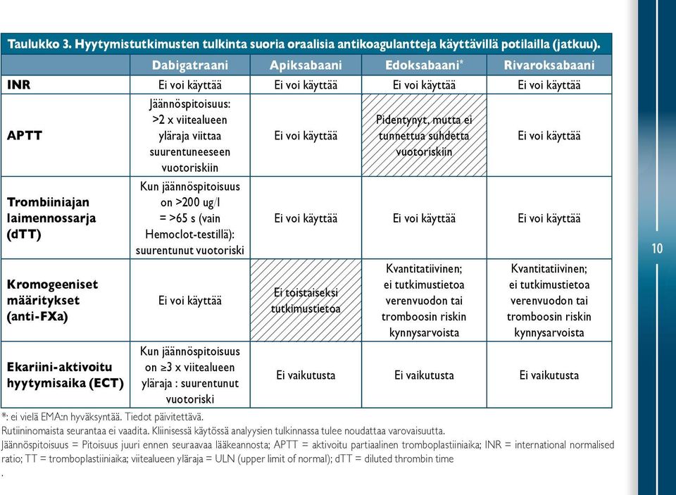 vuotoriskiin Ei voi käyttää Pidentynyt, mutta ei tunnettua suhdetta vuotoriskiin Ei voi käyttää Trombiiniajan laimennossarja (dtt) Kromogeeniset määritykset (anti-fxa) Ekariini-aktivoitu hyytymisaika