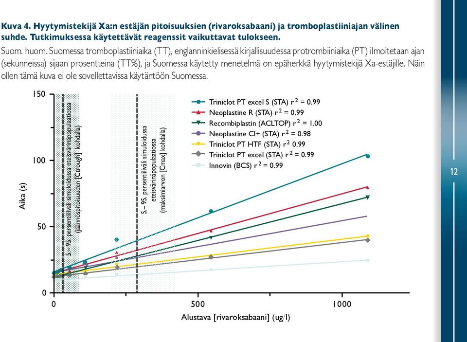 hyytymistekijä Xa-estäjille. Näin ollen tämä kuva ei ole sovellettavissa käytäntöön Suomessa. Aika (s) 150 100 50 5. 95.