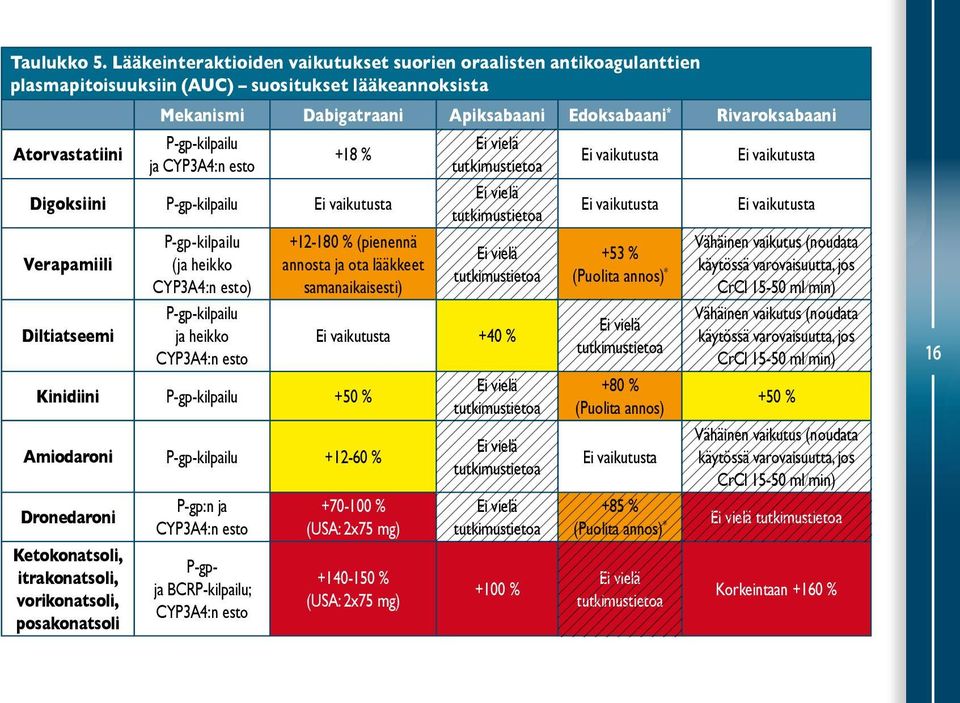 P-gp-kilpailu Ei vielä Atorvastatiini +18 % Ei vaikutusta Ei vaikutusta ja CYP3A4:n esto tutkimustietoa Ei vielä Digoksiini P-gp-kilpailu Ei vaikutusta Ei vaikutusta Ei vaikutusta tutkimustietoa
