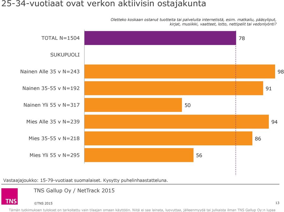 TOTAL N=1504 78 SUKUPUOLI Nainen Alle 35 v N=243 98 Nainen 35-55 v N=192 91 Nainen Yli 55 v N=317 50 Mies Alle